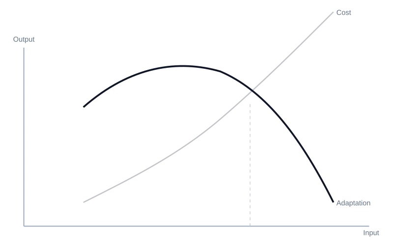 Diminishing returns curves