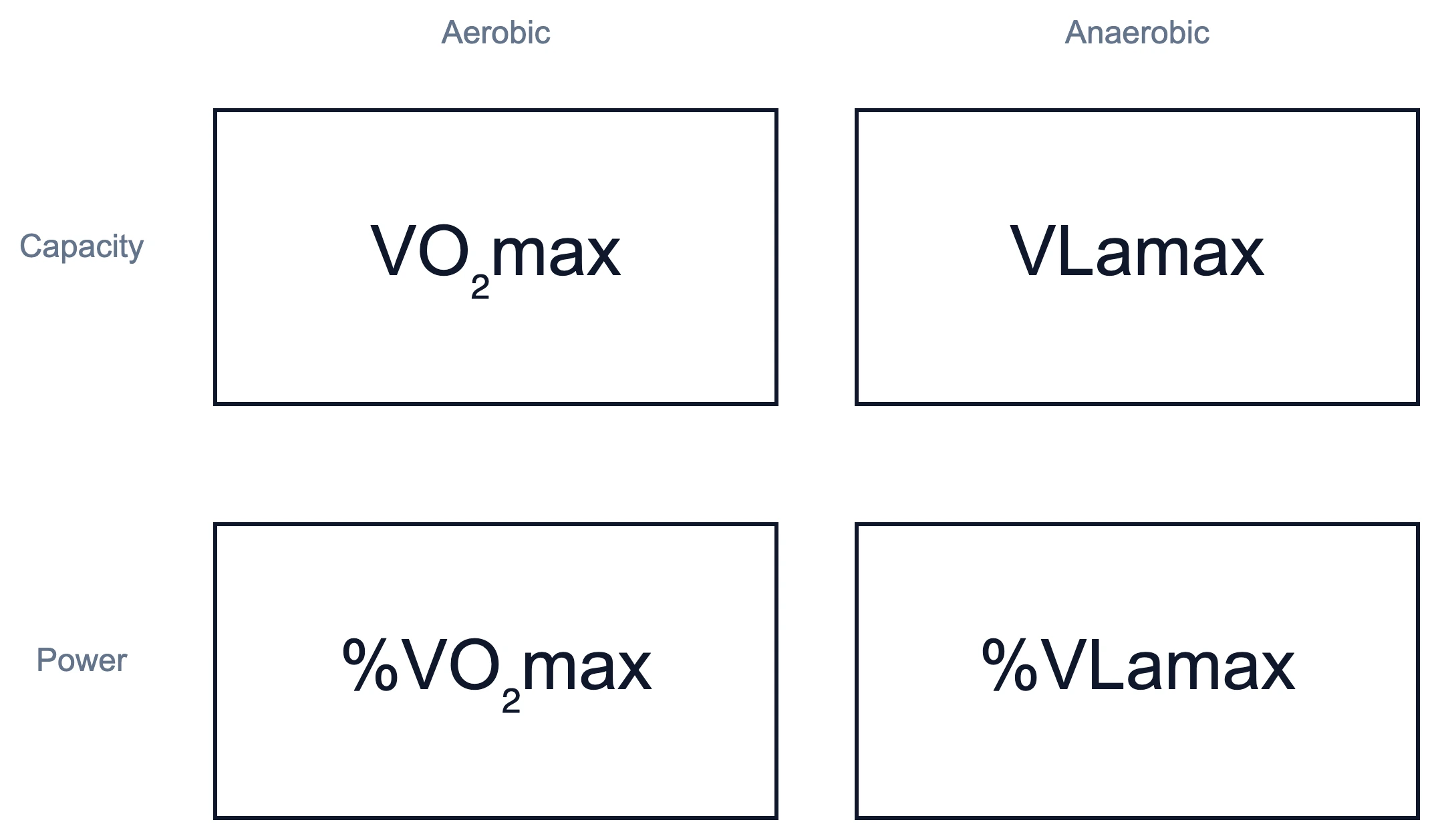 Four domains: Aerobic/Anaerobic × Capacity/Power