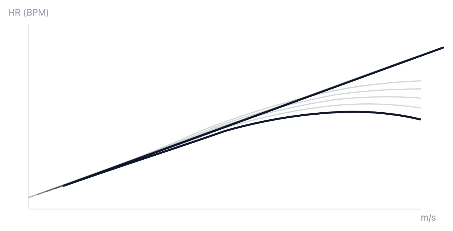 Heart rate vs speed deflection