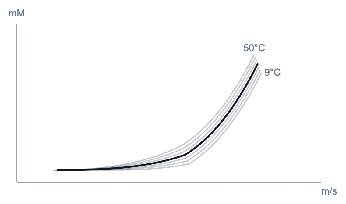 Lactate curve temperature shift