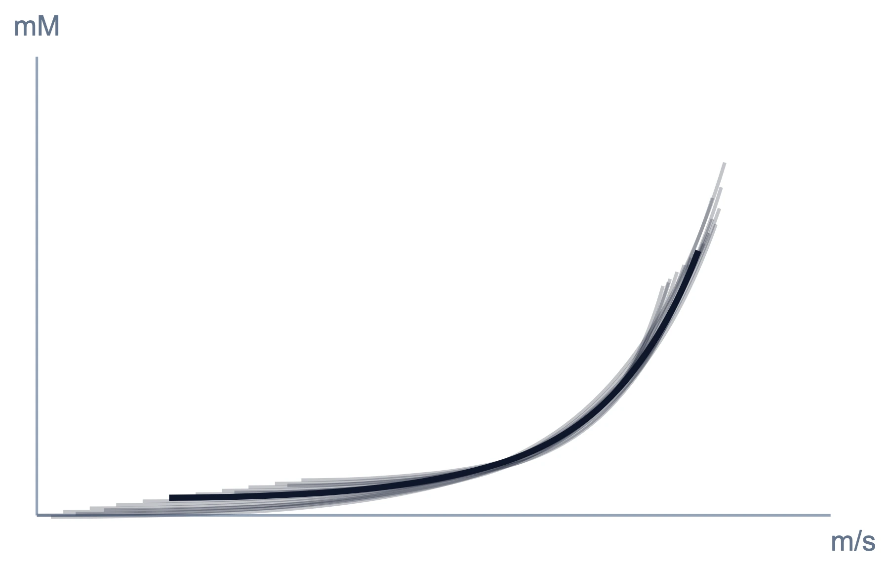 Lactate threshold curves