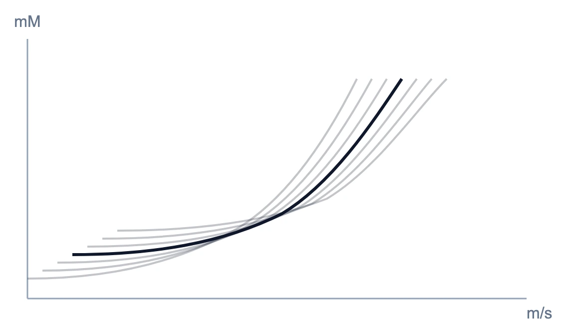 Lactate curve
