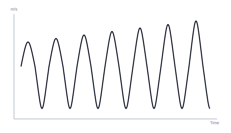 Pace progression sine wave