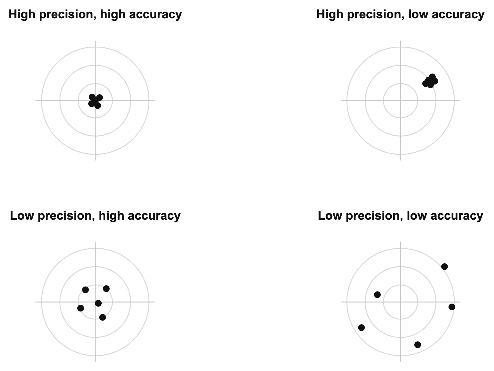 Precision vs accuracy