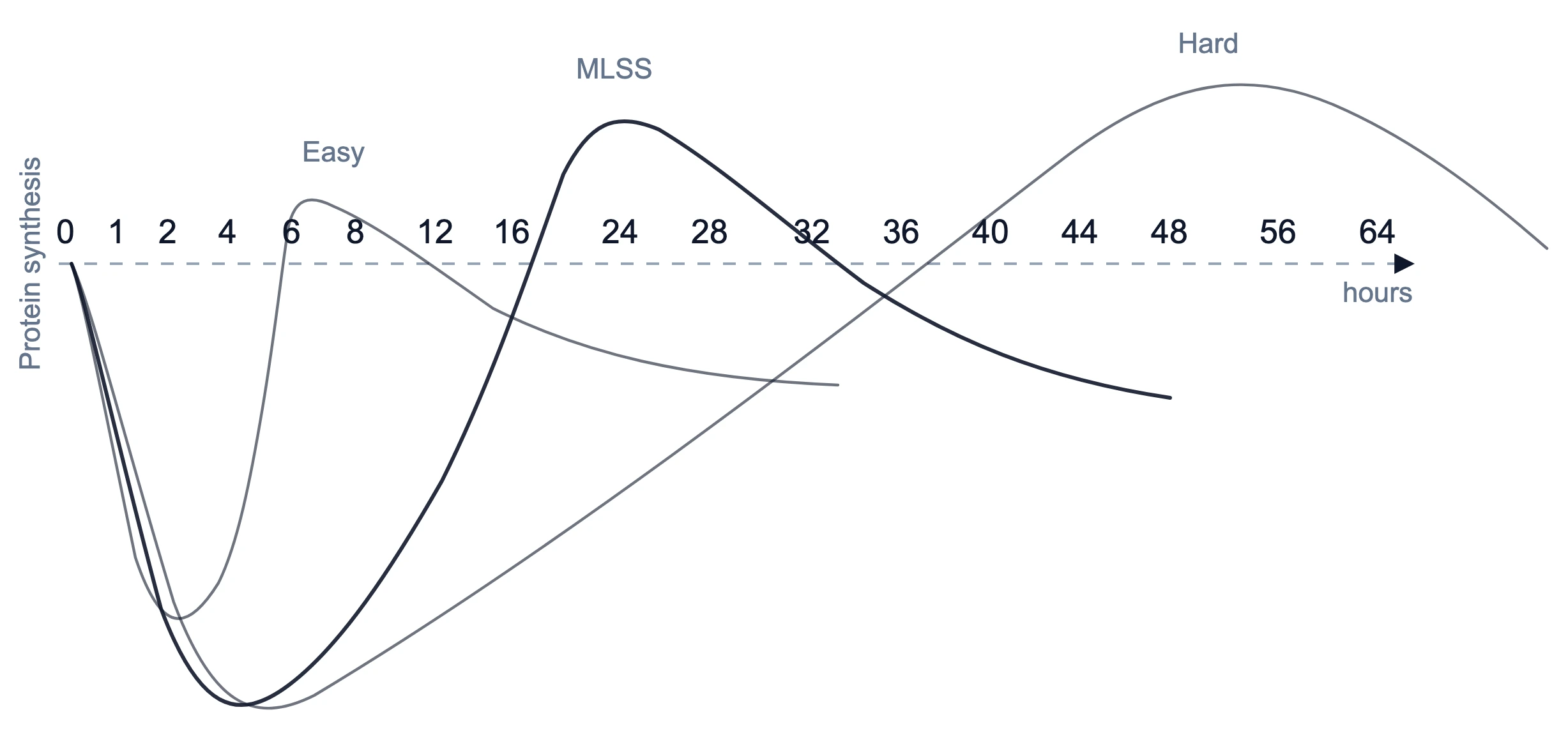 Super compensation curves